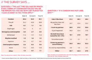 Survey Table Contraception