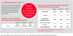 Unwanted Sex